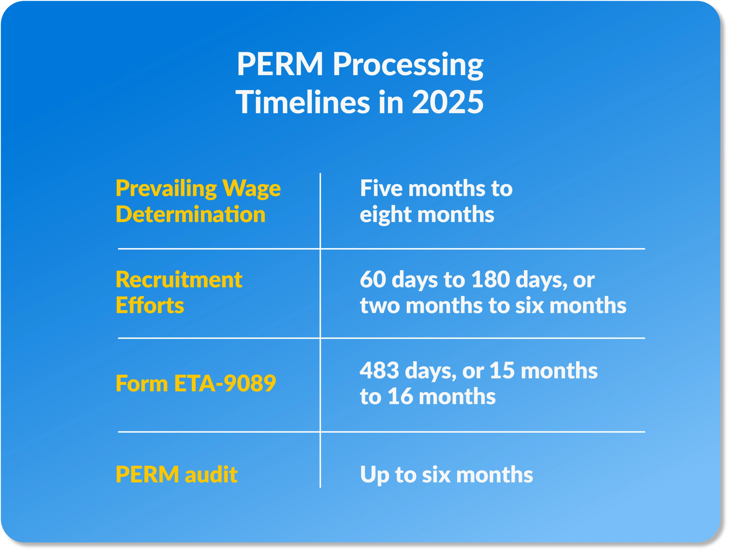 PERM Processing Time