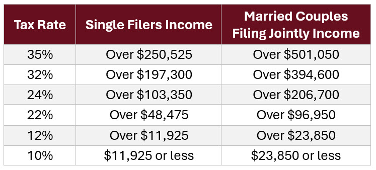 2025 tax brackets