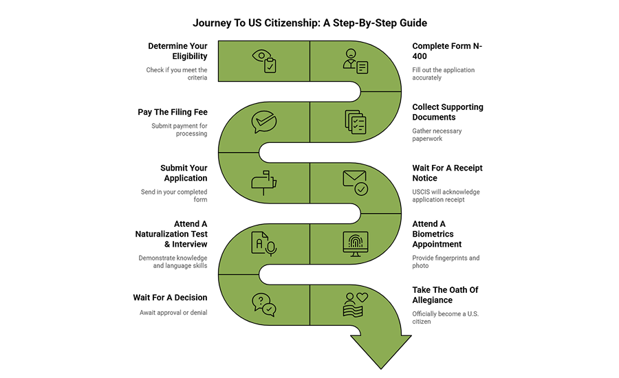 Understanding N-400 Processing Time: A Complete Guide to U.S. Citizenship Application 2 N400 Processing Time