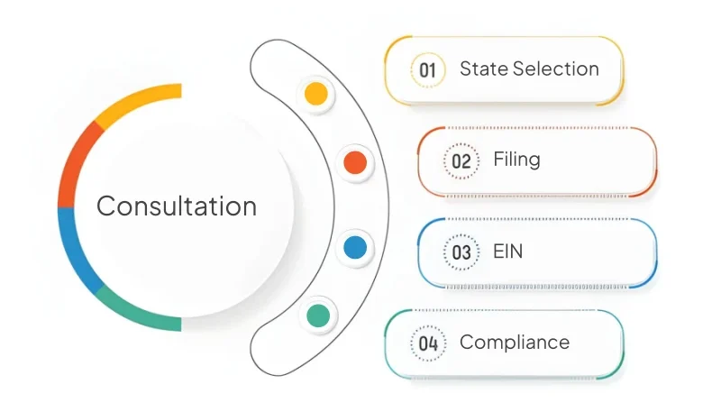 LLC Formation