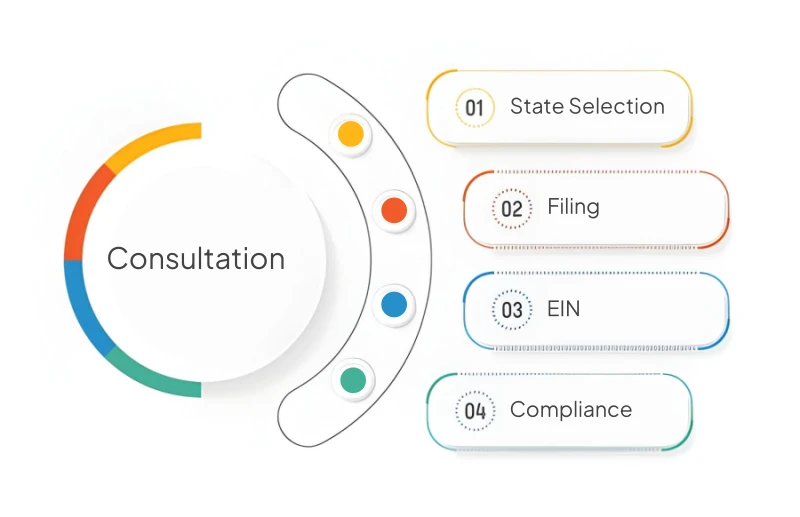 LLC Formation