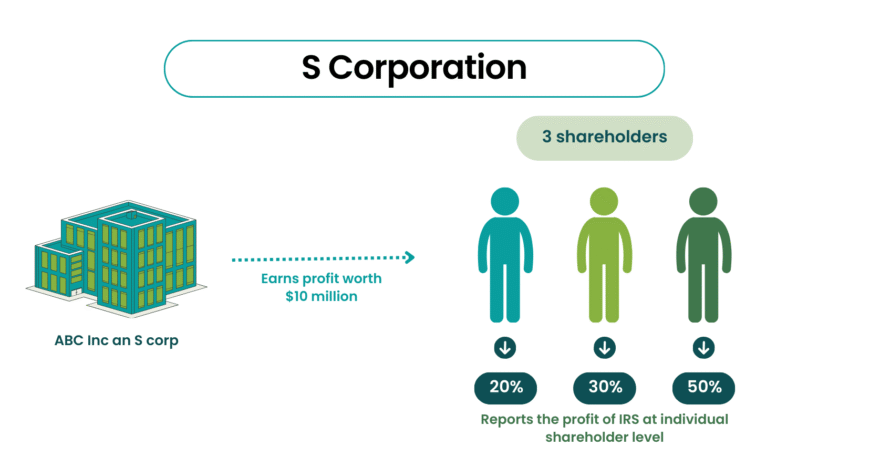What Is An S Corp