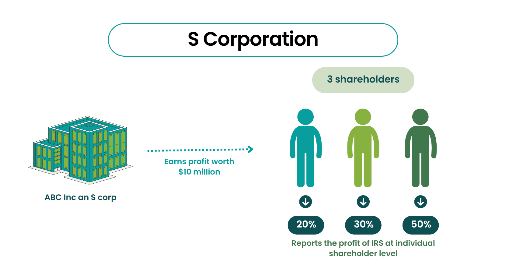 Blogs 23 What Is An S Corp